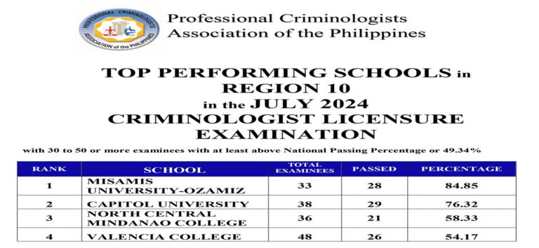 Valencia Colleges (Bukidnon), Inc. Among Top Performing Schools in Criminology in Region 10